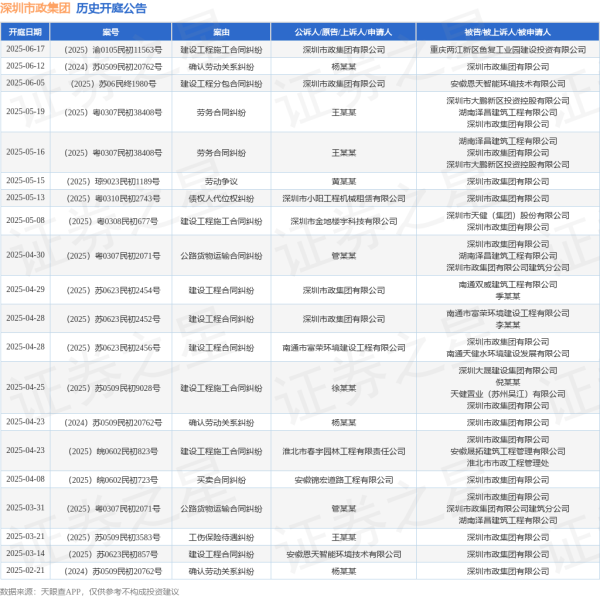 配资知识网站 深圳市政集团作为被告/被上诉人的1起涉及债权人代位权纠纷的诉讼将于2025年5月13日开庭